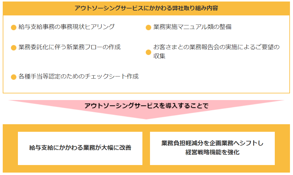 分社化に伴う間接業務のBPRコンサルティングと給与事務の 分社化に伴う間接業務のBPRコンサルティングと給与事務の