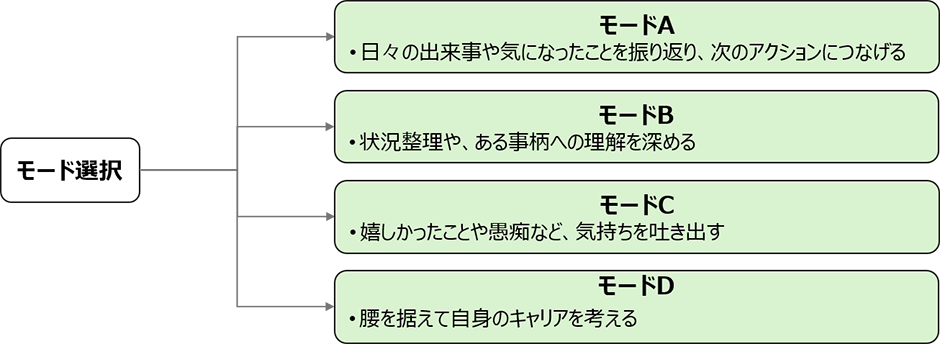モード選択：【モードA】日々の出来事や気になったことを振り返り、次のアクションにつなげる　【モードB】状況整理や、ある事柄への理解を深める　【モードC】嬉しかったことや愚痴など、気持ちを吐き出す　【モードD】嬉しかったことや愚痴など、気持ちを吐き出す