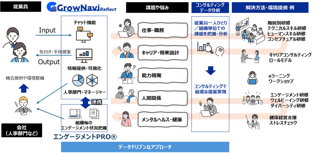 従業員の自律的成長を促し、エンゲージメントと人的資本経営を支援する