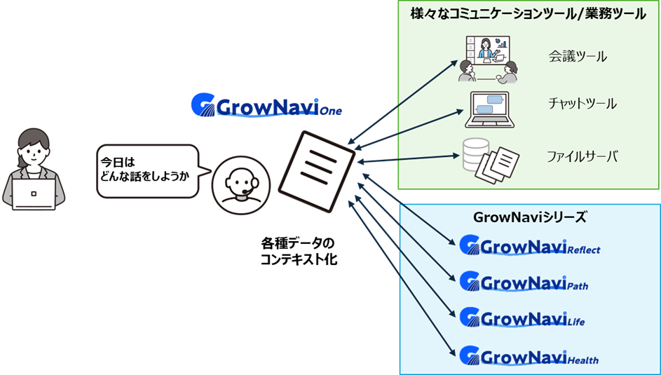 従業員の自律的成長を促し、エンゲージメントと人的資本経営を