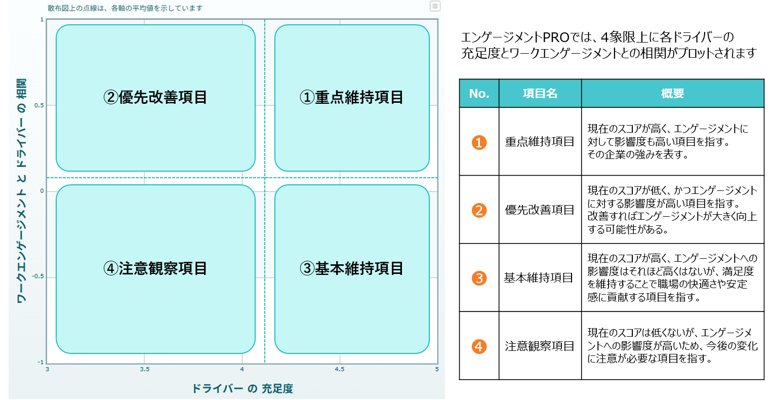 ワークエンゲージメントとドライバーの相関