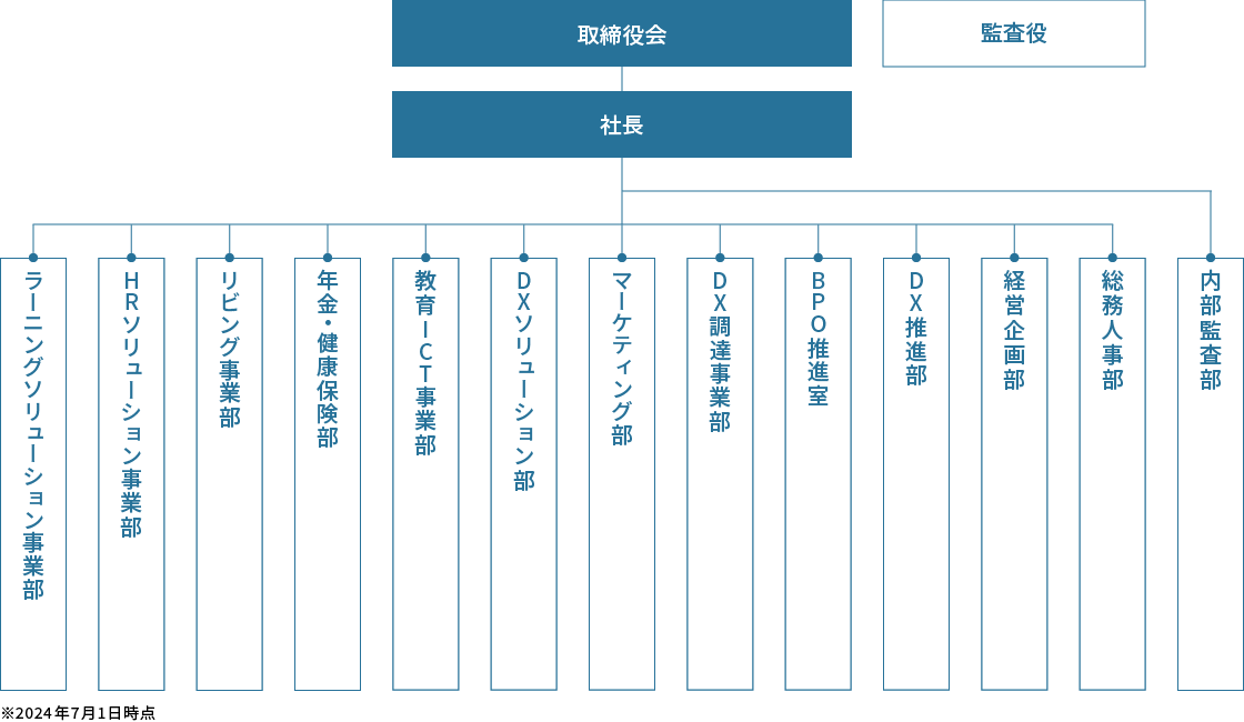 2024年7月1日時点の組織図。取締役会の下に社長が続き、その下に部署が続いている。部署はラーニングソリューション事業部、HRソリューション事業部、リビング事業部、年金・健康保険部、教育ICT事業部、DXソリューション部、マーケティング部、DX調達事業部、BPO推進室、DX推進部、経営企画部、総務人事部、内部監査部である。監査役は取締役会に並列する形で存在している。