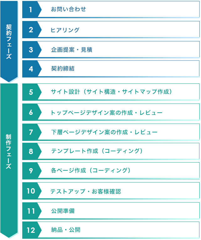 契約フェーズ 1お問い合わせ 2ヒアリング 3企画提案・見積 4契約締結 制作フェーズ 5サイト設計（サイト構造・サイトマップ作成） 6トップページデザイン案の作成・レビュー 7下層ページデザイン案の作成・レビュー 8テンプレートの作成（コーディング） 9各ページ作成（コーディング） 10テストアップ・お客様確認 11公開準備 12納品・公開
