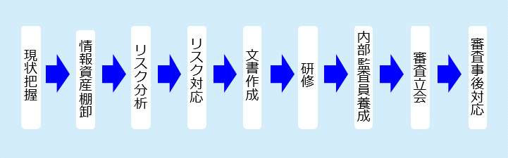 現状把握→情報資産棚卸
                                                                                        →リスク分析→リスク対応→文書作成→研修→内部監査員養成→審査立会→審査事後対応