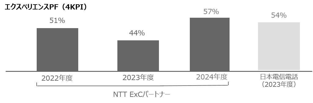 エクスペリエンスPF(4KPI)の棒グラフ。2022年度:51%、2023年度:44%、2024年度:57%。2022年度と2023年度と2024年度はNTT ExCパートナー。日本電信電話(2023年度):54%。