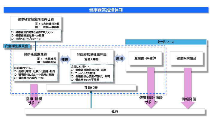 健康経営推進体制の図。健康経営経営推進責任者(正:代表取締役社長、副:総務人事部長)は、「健康経営に関する全体マネジメント」、「健康経営推進者への指導」、「社員へのトップメッセージ」を行います。安全衛生委員会は、健康経営推進者(正:各組織長、副:各組織総括)、健康経営推進事務局(総務人事部)、産業医・保健師、社員代表がいます。健康経営推進者(正:各組織長、副:各組織総括)、健康経営推進事務局(総務人事部)、産業医・保健師は連携しています。社外リソースは産業医・保健師、健康保険組合がいます。健康経営推進者は自組織において、「指導の確認、社員への指導・勧奨」、「職場特性に合わせた施策の実施」、「優良事例の報告・共有」を行います。そして、社員に指導・勧奨でサポートをします。健康経営推進事務局は全社において、「健康経営施策の企画・実施」、「コラボヘルスの推進」、「各種指標の収集・可視化・共有」、「優良事例の水平展開」を行います。産業医・保健師は社員に健康相談・面談でサポートします。健康保険組合は社員に情報発信をします。