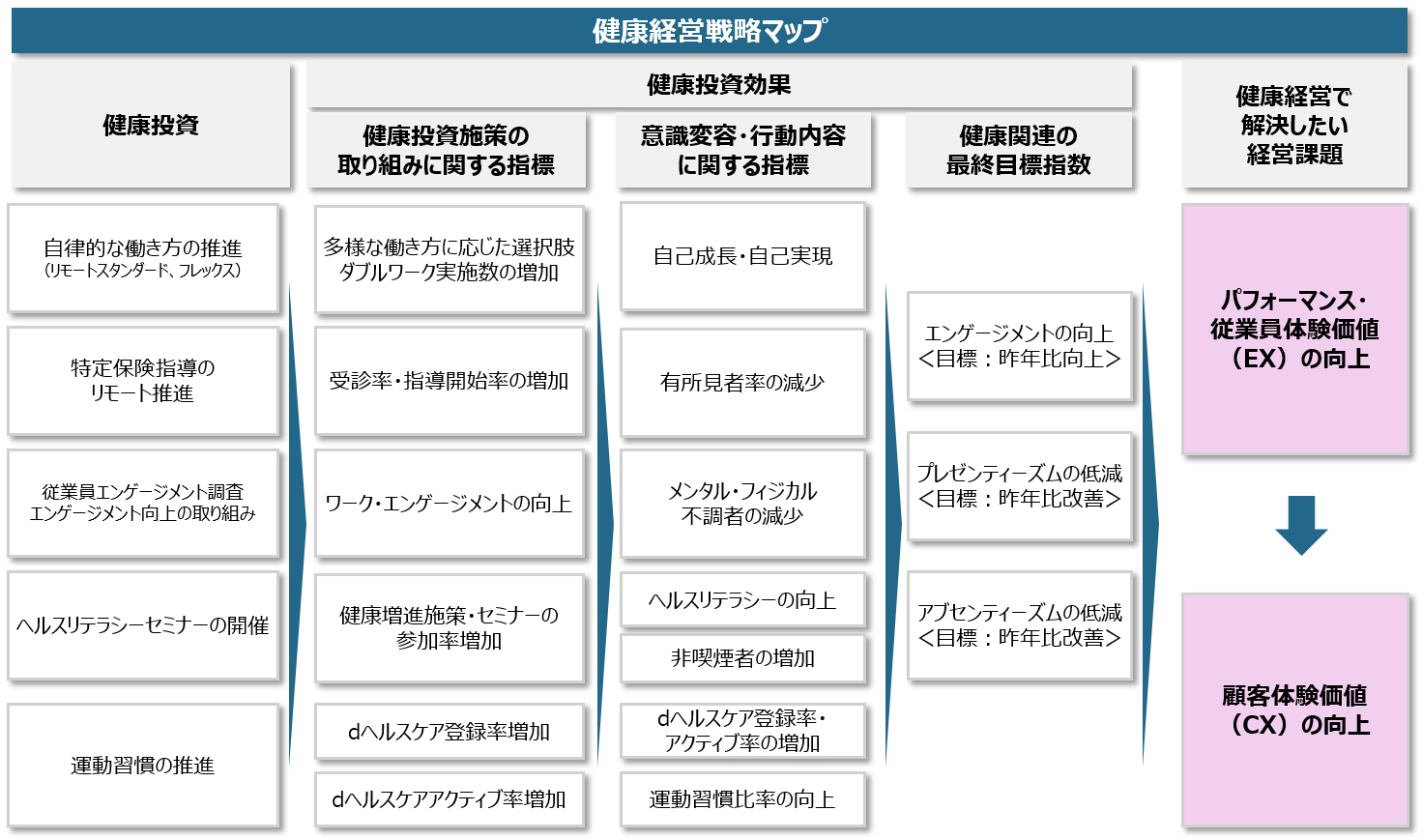 健康経営戦略マップ。1.健康投資:自律的な働き方の推進(リモートスタンダード、フレックス)、特定保健指導のリモート推進、従業員エンゲージメント調査・エンゲージメント向上の取り組み、ヘルスリテラシーセミナーの開催、運動習慣の推進を行います。2.健康投資効果(健康投資施策の取り組みに関する指標、意識変容・行動内容に関する指標、健康関連の最終目標指数)。2-1.健康投資施策の取り組みに関する指標:多様な働き方に応じた選択肢・ダブルワーク実施数の増加、受診率・指導開始率の増加、ワーク・エンゲージメントの向上、健康増進施策・セミナーの参加率増加、dヘルスケア登録率増加、dヘルスケアアクティブ率増加に取り組みます。2-2.意識変容・行動内容に関する指標:自己成長・自己実現、有所見者率の減少、メンタル・フィジカル 不調者の減少、ヘルスリテラシーの向上、非喫煙者の増加、dヘルスケア登録率・アクティブ率の増加、運動習慣比率の向上に取り組みます。2-3.健康関連の最終目標指数:エンゲージメントの向上(目標:昨年比向上)、プレゼンティーズムの低減(目標:昨年比改善)、アブセンティーズムの低減(目標:昨年比改善)に取り組みます。3.健康経営で解決したい経営改題:パフォーマンス・従業員体験価値の(EX)の向上をすることで、顧客体験価値(CX)の向上に繋がります。
