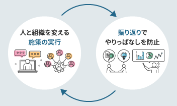 『人と組織を変える施策の実行』と『振り返りでやりっぱなしを防止』の文字を、双方に向かう矢印でサイクルになっていることを表した図。