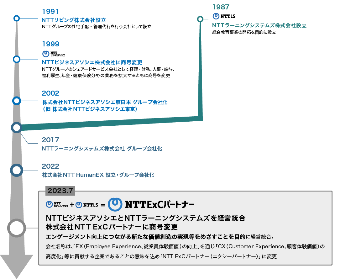 1987年 NTTラーニングシステムズ株式会社設立。総合教育事業の開拓を目的に設立。1991年 NTTリビング株式会社設立。NTTグループの社宅手配・管理代行を行う会社として設立。1999年 NTTビジネスアソシエ株式会社に商号変更。NTTグループのシェアードサービス会社として経理・財務、人事・給与、福利厚生、年金・健康保険分野の業務を拡大するともに商号を変更。2002年 株式会社NTTビジネスアソシエ東日本 グループ会社化
(旧 株式会社NTTビジネスアソシエ東京)。2017年 NTTラーニングシステムズ株式会社 グループ会社化。2022年 株式会社NTT HumanEX 設立・グループ会社化。2023年7月 NTTビジネスアソシエとNTTラーニングシステムズを経営統合。株式会社NTT ExCパートナーに商号変更。エンゲージメント向上につながる新たな価値創造の実現等をめざすことを目的に経営統合。会社名称は、「EX(Employee Experience、従業員体験価値)の向上」を通じ「CX(Customer Experience、顧客体験価値)の高度化」等に貢献する企業であることの意味を込め「NTT ExCパートナー(エクシーパートナー)」に変更。