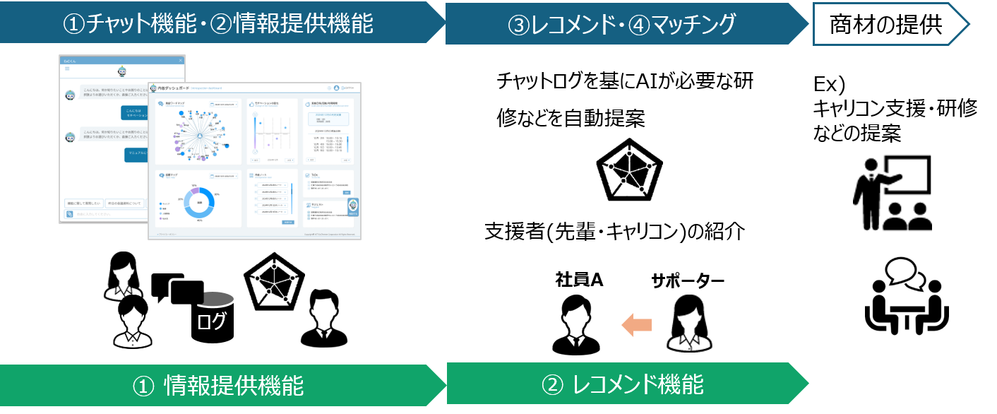 チャットログを基にダッシュボードでデータを可視化、AIが必要な研修などを自動提案、支援者(先輩・キャリコン)の紹介を行い、商材の提供（キャリコン支援・研修などの提案）につなげる