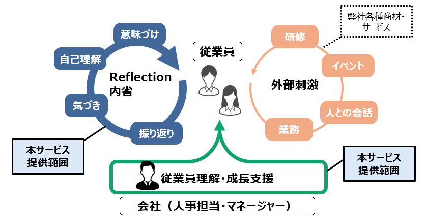 従業員を中心に、本サービス提供範囲（「意味づけ」「自己理解」「気づき」「振り返り」）によるReflection（内省）のサイクル、弊社各種商材・サービス（「研修」「イベント」「人との会話」「業務」）による外部刺激のサイクルと、本サービス提供範囲の会社（人事担当・マネージャー）による従業員理解・成長支援が均衡・調和している図
