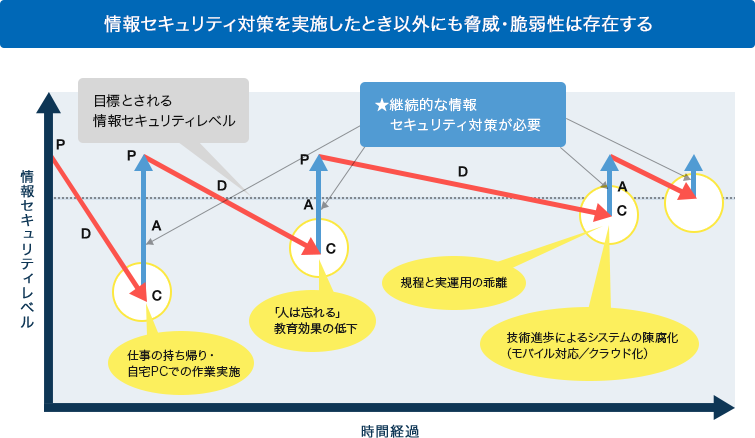 情報セキュリティ対策を実施したとき以外にも脅威・脆弱性は存在する