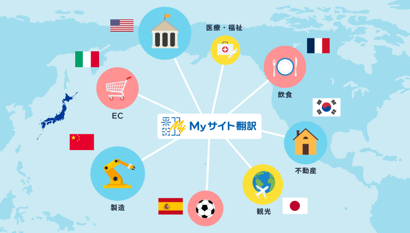 Myサイト翻訳の対象をまとめた図。アメリカ、イタリア、スペイン、日本、韓国、フランスの国旗。飲食、不動産、観光、製造、EC、医療・福祉のウェブサイト。