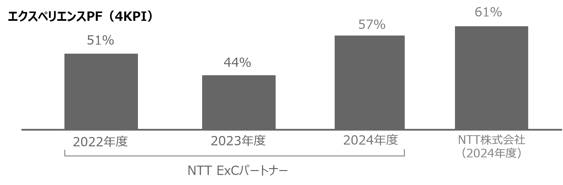 エクスペリエンスPF（4KPI）の棒グラフ。2022年度：51%、2023年度：44%、2024年度：57％。2022年度と2023年度と2024年度はNTT　ExCパートナー。NTT株式会社(2023年度)：54%。