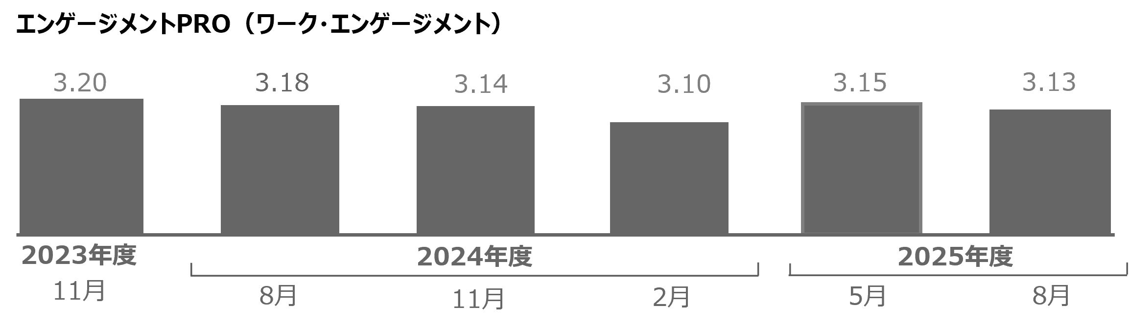 エンゲージメントPRO（ワーク・エンゲージメント）の棒グラフ。2023年度11月：3.2、2024年度8月：3.18、2024年度11月：3.14、2024年度2月：3.10、2025年度5月：3.15、2025年度8月：3.13。