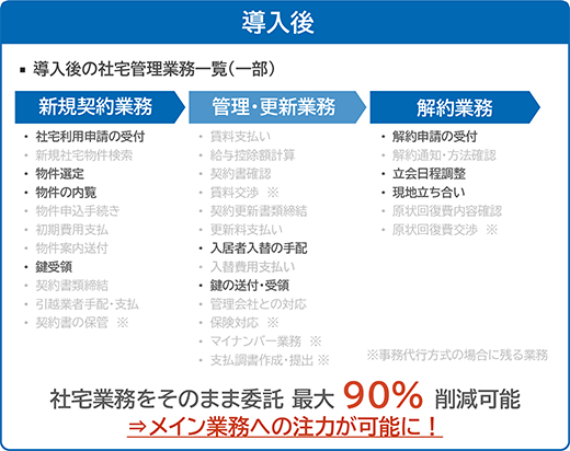 導入後：社宅業務をそのまま委託 最大90％削減可能⇒メイン業務への注力が可能に！