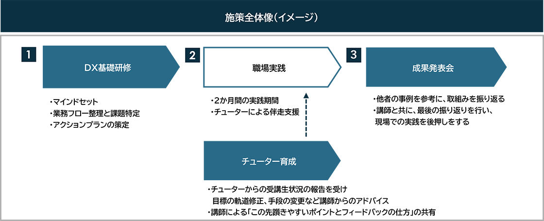 施策全体像（イメージ）①DX基礎研修 ②職場実践 ③成果発表会