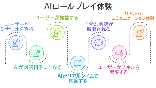 AIロールプレイ体験