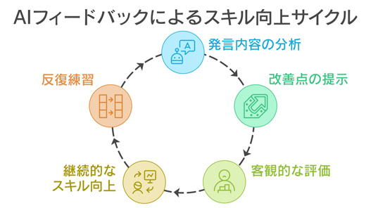 AIフィードバックによるスキル向上サイクル
