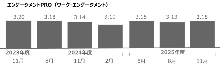 エンゲージメントPRO（ワーク・エンゲージメント）の棒グラフ。2023年度11月：3.2、2024年度8月：3.18、2024年度11月：3.14、2024年度2月：3.10、2025年度5月：3.15、2025年度8月：3.13、2025年度11月：3.15。