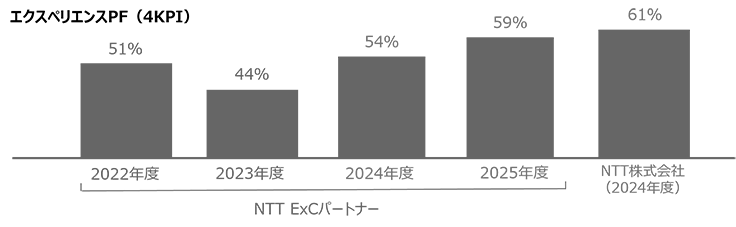 エクスペリエンスPF（4KPI）の棒グラフ。2022年度：51%、2023年度：44%、2024年度：54％、2025年度：59％。2022年度と2023年度と2024年度と2025年度はNTT ExCパートナー。NTT株式会社(2024年度)：61%。