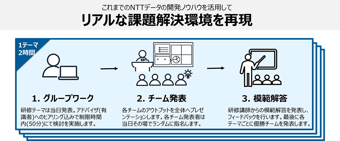 これまでのNTTデータの開発ノウハウを活用してリアルな課題解決環境を再現。1. グループワーク：研修テーマは当日発表。アドパイザ（有識者）へのヒアリング込みで制限時間内(5O分）にて検討を実施します。2. チーム発表：各チームのアウトプットを全体ヘプレゼンテーションします。各チーム発表者は当日その場でランダムに指名します。3. 模範解答：研修講師からの模範解答を発表し、フィードバックを行います。叢後に各テーマごとに優勝チームを発表します。（1テーマ2時間）
