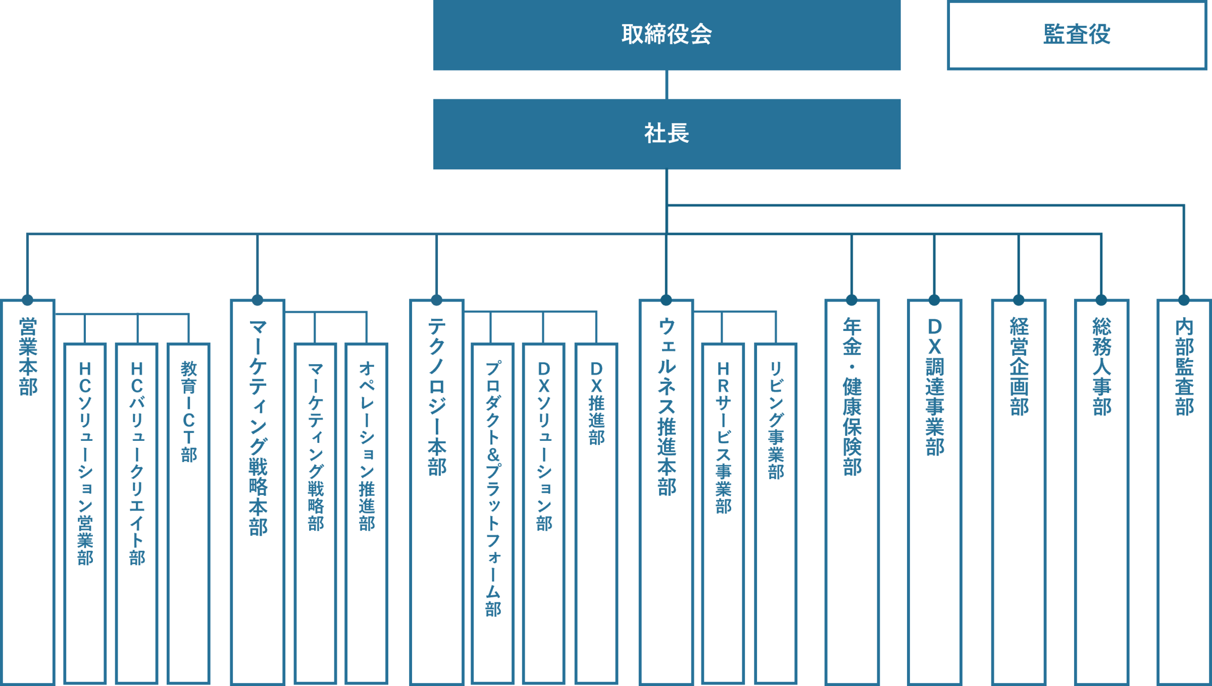 2026年7月1日時点の組織図。取締役会の下に社長が続き、その下に部署が続いている。部署は営業本部、マーケティング戦略本部、テクノロジー本部、ウェルネス推進本部、年金・健康保険部、DX調達事業部、経営企画部、総務人事部、内部監査部である。監査役は取締役会に並列する形で存在している。